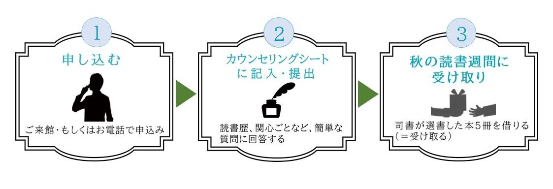 ホンシェルジュ申込から受け取りまでの流れ